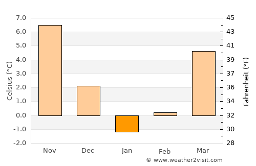 Plastunovskaya average temperature in January