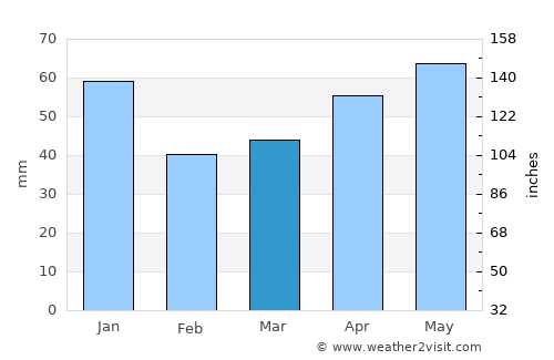 Plastunovskaya average rain in March