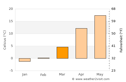 Plastunovskaya average temperature in March