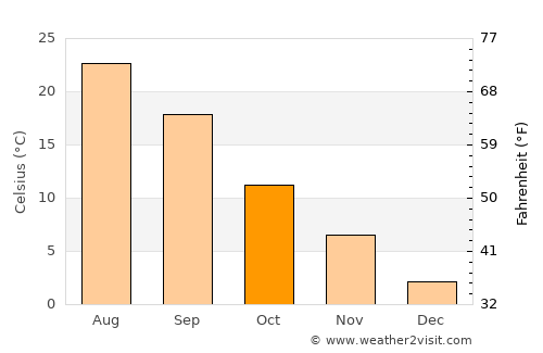 Plastunovskaya average temperature in October