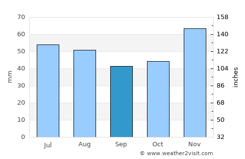 Plastunovskaya average rain in September