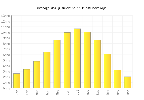 Plastunovskaya average daily sunshine chart