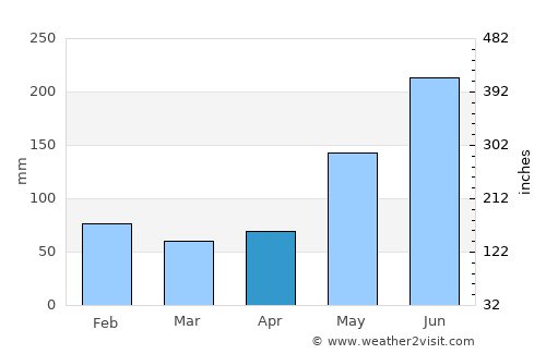 Platagata average rain in April