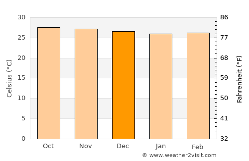 Platagata average temperature in December