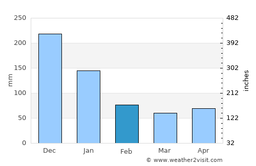 Platagata average rain in February