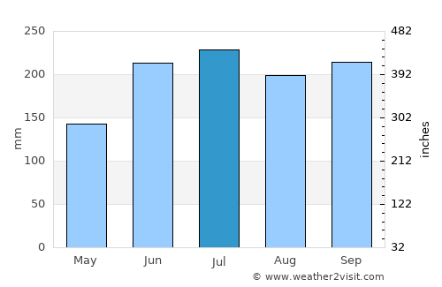 Platagata average rain in July