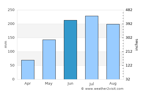 Platagata average rain in June