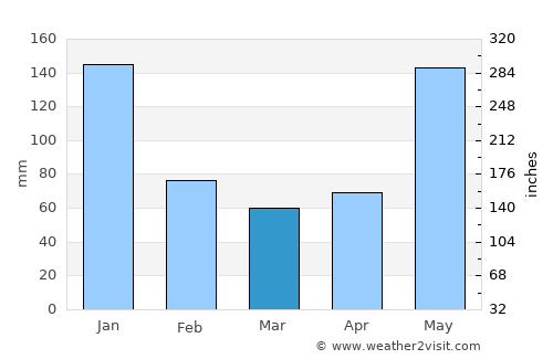 Platagata average rain in March