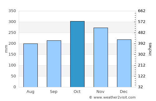 Platagata average rain in October