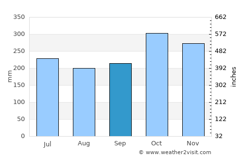 Platagata average rain in September