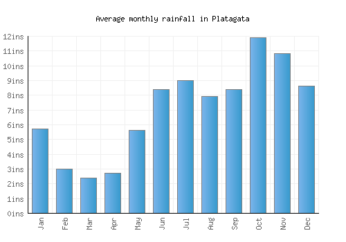 Platagata monthly rainfall chart (inches)