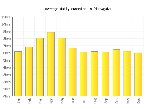Platagata average daily sunshine chart