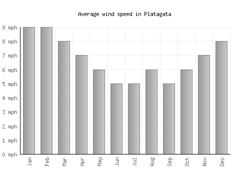 Platagata average winspeed by month (mph)