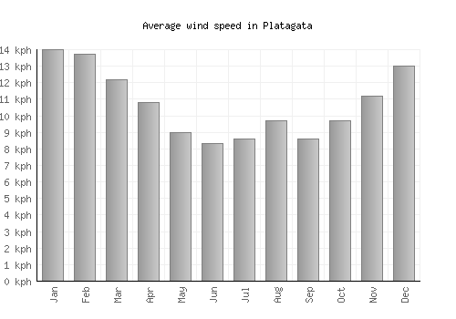 Platagata average winspeed by month (km/h)