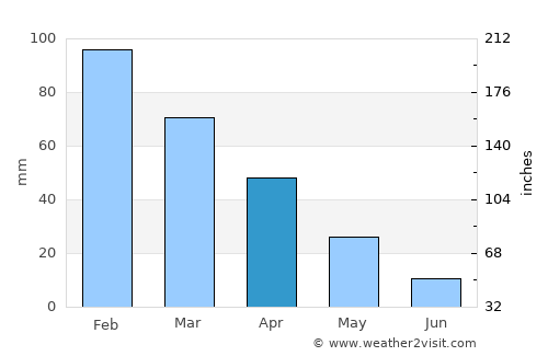 Plátanos average rain in April