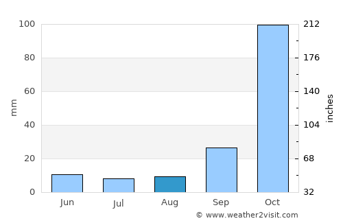 Plátanos average rain in August
