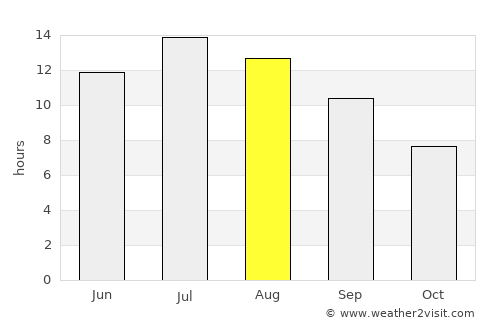 Plátanos average rain in August