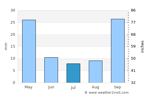 Plátanos average rain in July