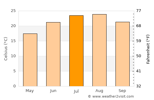 Plátanos average temperature in July