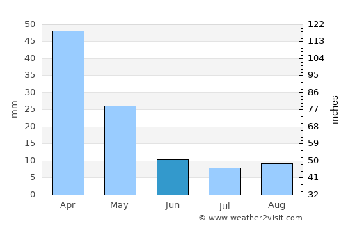 Plátanos average rain in June