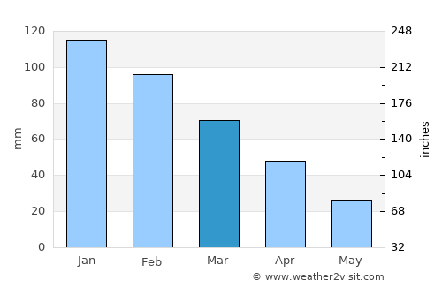 Plátanos average rain in March