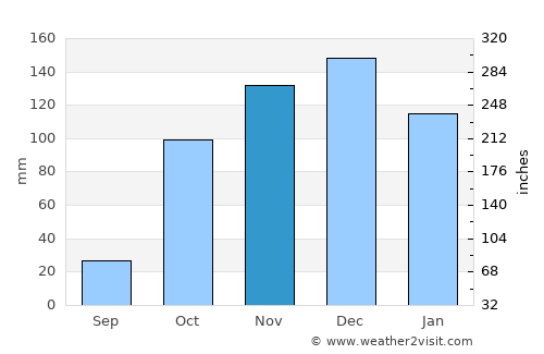 Plátanos average rain in November