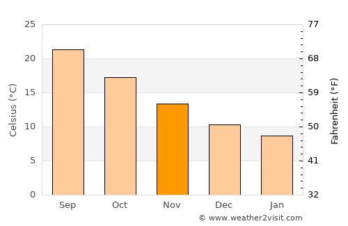Plátanos average temperature in November
