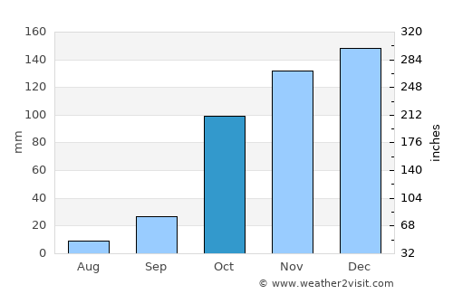 Plátanos average rain in October