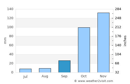 Plátanos average rain in September