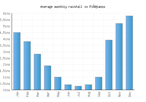 Plátanos monthly rainfall chart (inches)