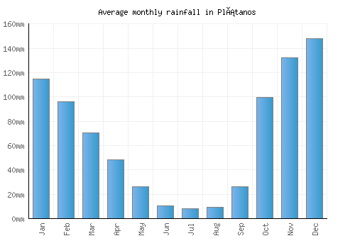 Plátanos monthly rainfall chart (mm)