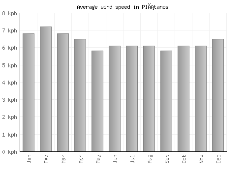 Plátanos average winspeed by month (km/h)