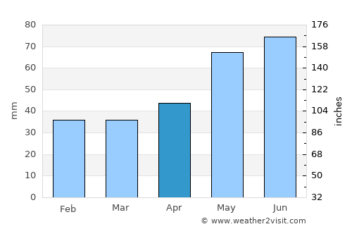 Plătăreşti average rain in April