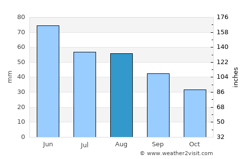 Plătăreşti average rain in August