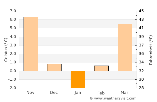Plătăreşti average temperature in January