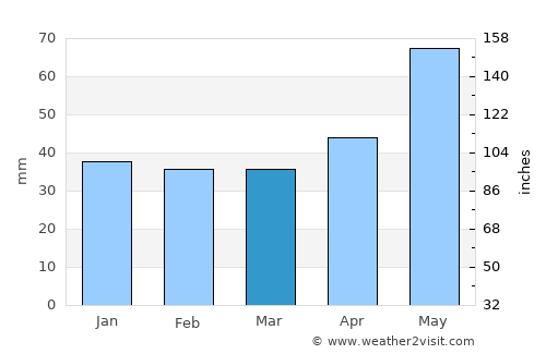Plătăreşti average rain in March