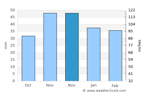 Plătăreşti average rain in November