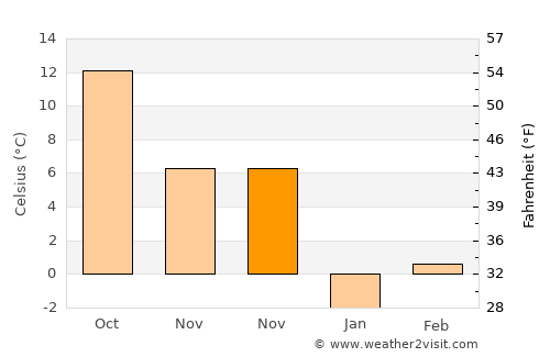 Plătăreşti average temperature in November