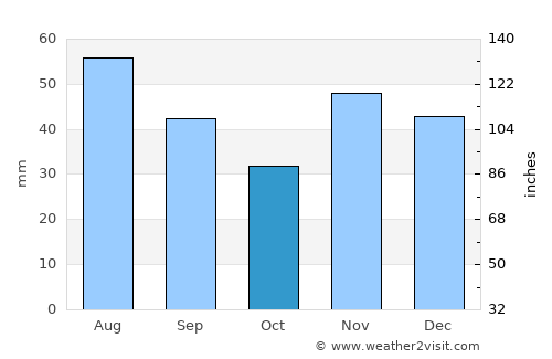 Plătăreşti average rain in October