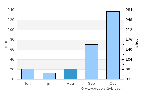 Platariá average rain in August