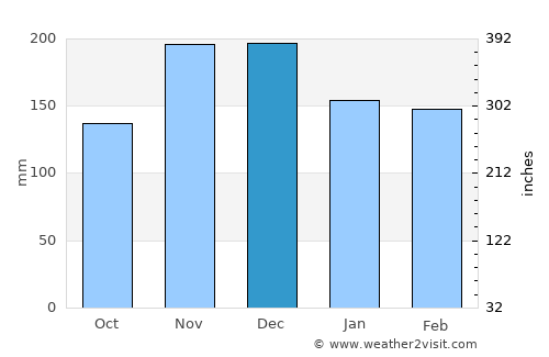 Platariá average rain in December