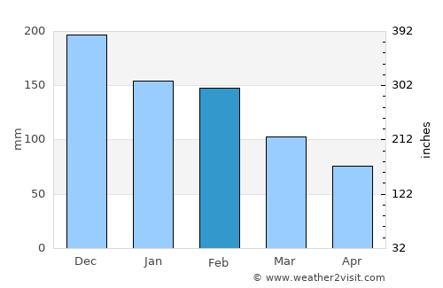 Platariá average rain in February