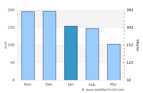 Platariá average rain in January