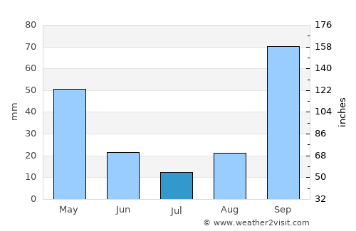 Platariá average rain in July