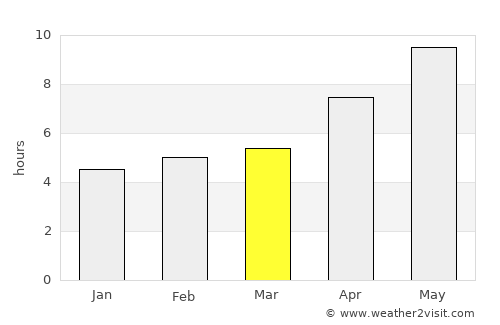 Platariá average rain in March