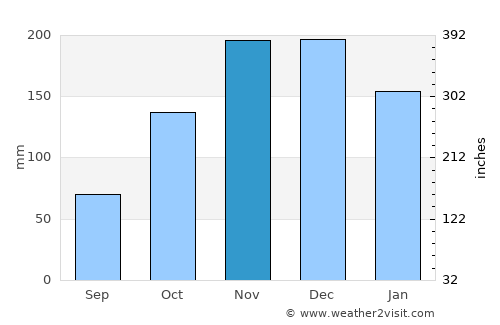 Platariá average rain in November