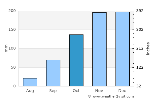 Platariá average rain in October
