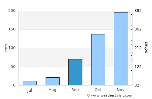 Platariá average rain in September