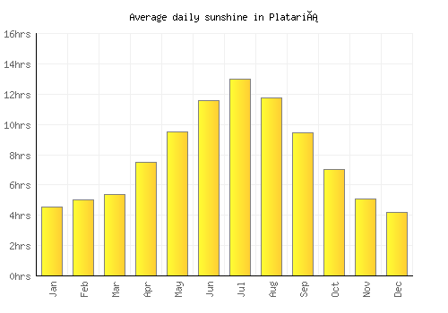 Platariá average daily sunshine chart