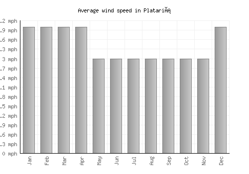 Platariá average winspeed by month (mph)